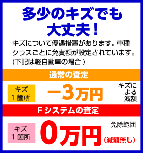 多少のキズでも大丈夫!キズについて優遇措置があります車種クラスごとに免責額が設定されています。(下記は軽自動車の場合) 通常の査定 キズ1箇所 -3万円(キズによる減額) Fシステムの査定 キズ1箇所 0万円 (免除範囲)(減額無し)
