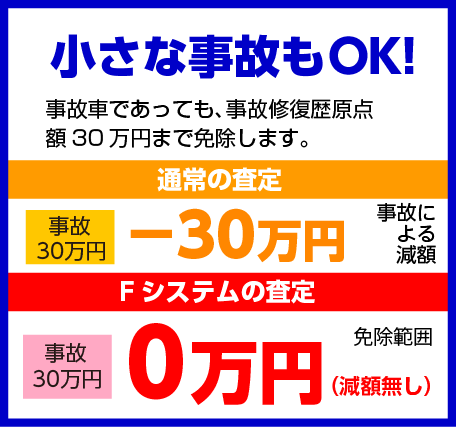 小さな事故もOK!事故車であっても、事故修復歴原点額30万円まで免除します。 通常の査定 事故30万円 -30万円(事故による減額) Fシステムの査定 事故30万円 0万円 (免除範囲)(減額無し)