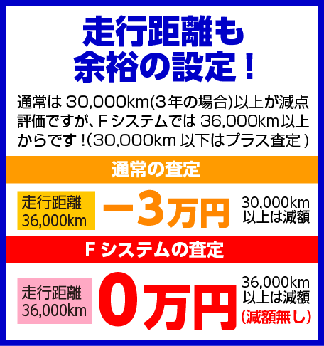走行距離も余裕の設定!通常は30,000km(3年の場合)以上が減点評価ですが、Fシステムでは36,000km以上からです（30,000km以下はプラス査定) 通常の査定 走行距離36,000km -3万円(30,000km以上は減額) Fシステムの査定 走行距離36,000km 0万円 (36,000km以上は減額)(減額無し)